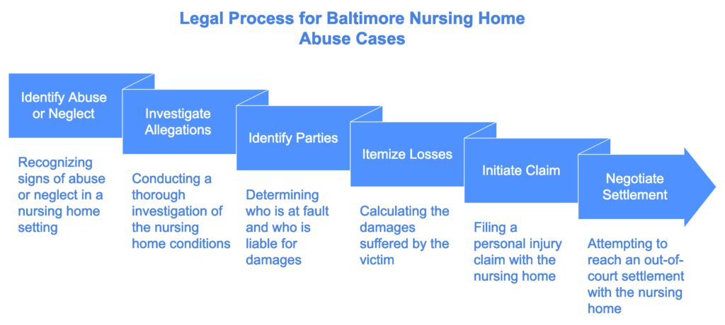 baltimore nursing home abuse graphic